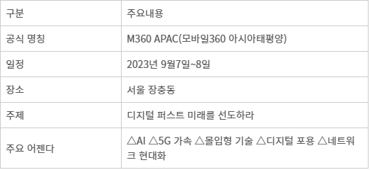 GSMA, 세계모바일중심 서울에서 M360 내달 7일 개최…5G·AI·디지털전환(DX) 논의