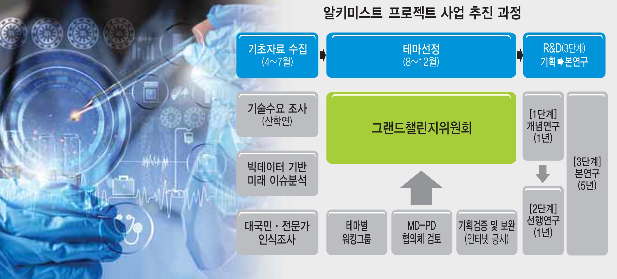 알키미스트 프로젝트 사업 추진 과정