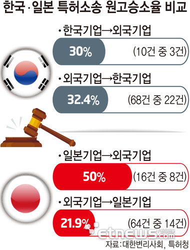 한국 일본 특허소송 원고승소율 비율