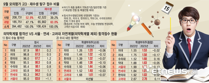 9월 모의평가 고3·재수생 탐구 접수 비율