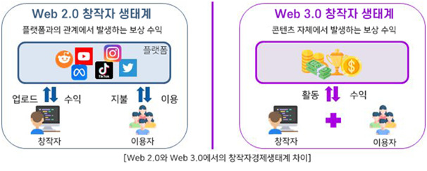웹 2.0과 웹 3.0에서의 장작자경제생태계 차이