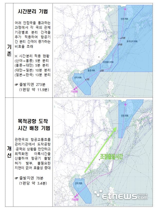 항공교통 관리 개선 전후 비교. 자료=국토교통부