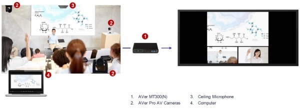 MT300N과 두대의 카메라로 구성된 강의실 구성 예