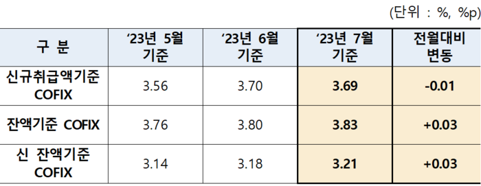 주담대 변동금리 기준 '코픽스' 세 달만에 하락