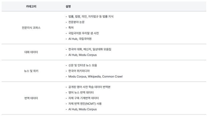 엔씨소프트 AI 언어모델 사전 학습데이터