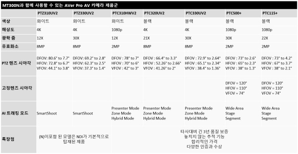 MT300N과 함께 사용할 수 있는 에버 프로 AV 카메라 제품군