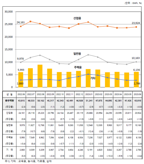 2022년 6월~2023년 6월 계약종별 판매전력량 추이 <자료 한국전력공사>