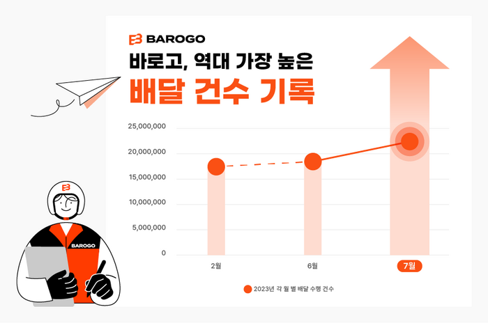 바로고, 엔데믹 우려 지웠다…자체 배달 건수 경신