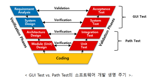 GUI 테스트와 Path 테스트의 소프트웨어 개발 생명 주기. 소프트4소프트 제공