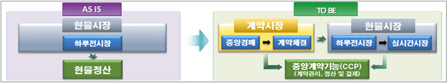 저탄소 중앙계약시장 도입 후 전력시장 개념도 <자료 산업통상자원부>