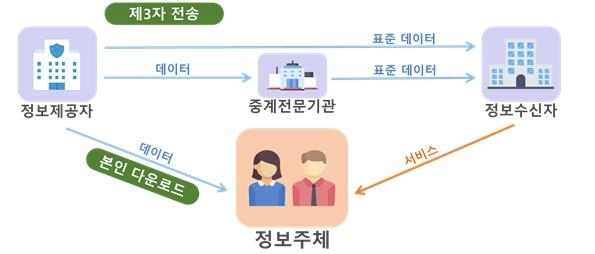 마이데이터 체계도