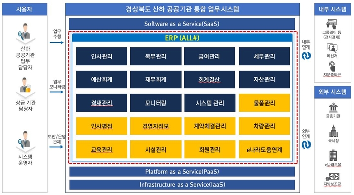 클라우드 기반 공공기관 통합 업무시스템. [사진제공=씨앤에프시스템]