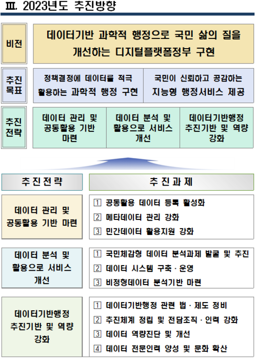 데이터기반행정 추진 계획. [자료제공=행정안전부]