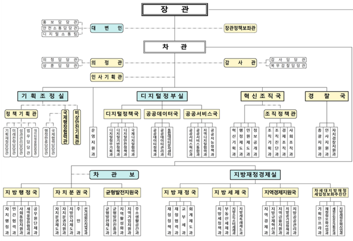 행안부 조직개편안