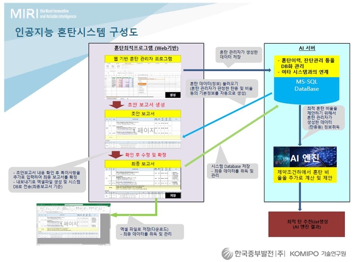 '인공지능 혼탄시스템' 구성도 <자료 한국중부발전>