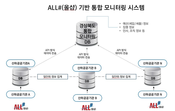 올샵 기반 통합 모니터링 시스템. [사진제공=씨앤에프시스템]