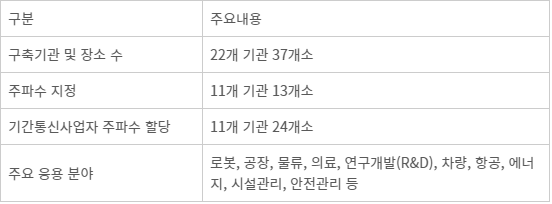 5G특화망(이음 5G) 현황(출처: 국회 입법조사처)