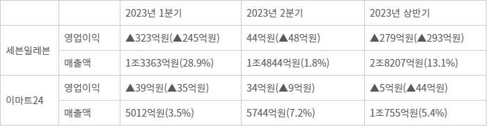 세븐일레븐·이마트24 상반기(1,2분기) 영업이익·매출액 (전년대비)