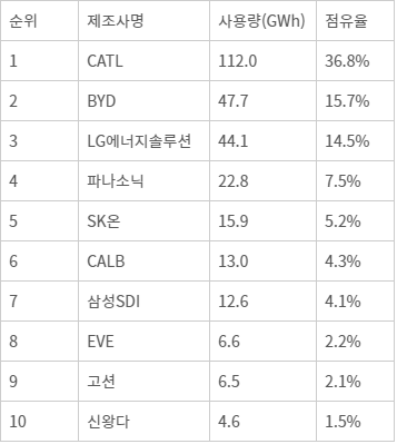 올해 상반기 전 세계 전기차 배터리 사용량 순위 (SNE리서치 제공)