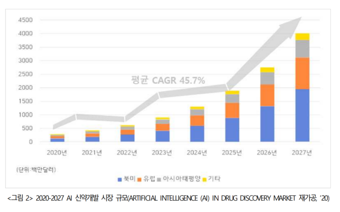 AI신약개발 시장 규모