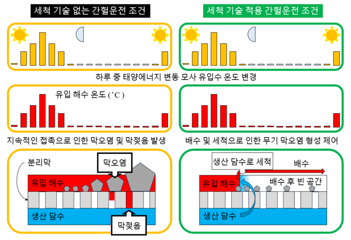 세척 기술 적용 여부에 따른 개념도