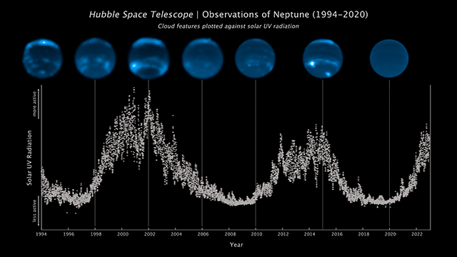 태양 활동에 따라 구름의 변화를 표시한 이미지. 사진=UC 버클리/NASA/ESA/LASP