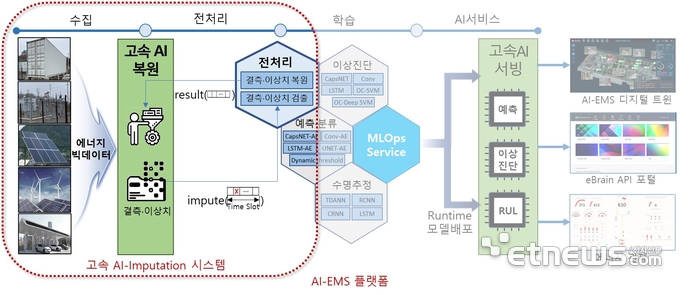 ETRI 호남권연구센터가 선보이는 AI 고속 임퓨테이션 시스템.