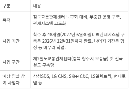 제2철도교통관제센터 관제시스템 구축 사업