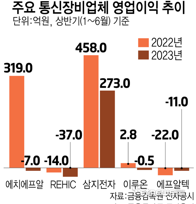 주요 통신장비업체 영업이익 추이