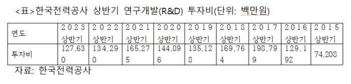 한국전력공사 상반기 연구개발 투자비 <자료 전자공시시스템 취합>