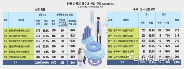 [에듀플러스]9월 2일 '에듀플러스 이공계 대입 전략' 설명회, 의·약대, 반도체 등 첨단학과, 이공계 대학 등 집중분석