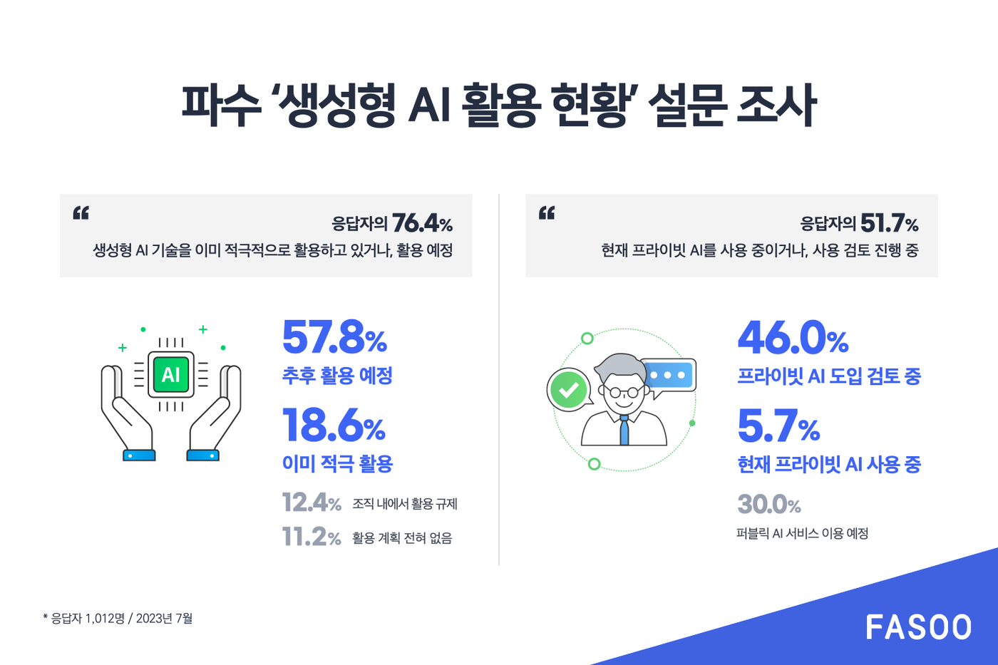 국내 기업 과반수 “퍼블릭보다 프라이빗 AI 선호”