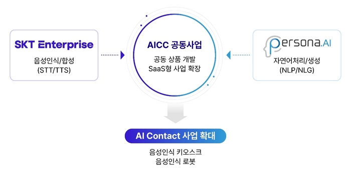 SKT, 국내 AICC 기업 '페르소나AI'에 투자