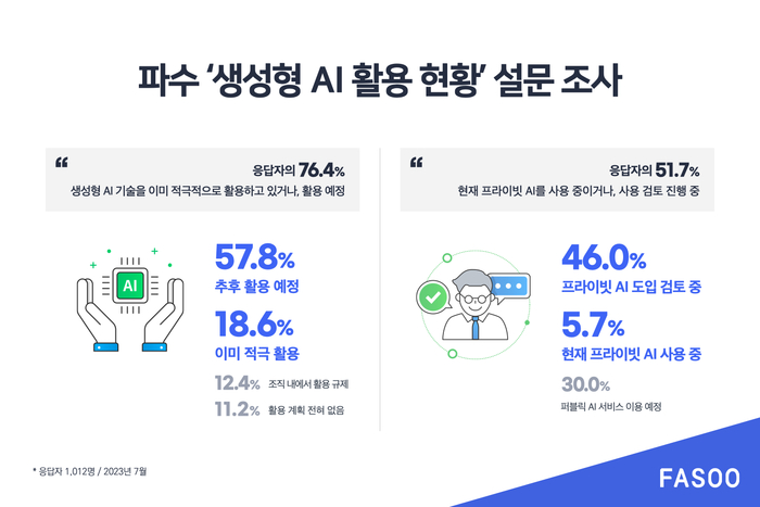 파수가 진행한 생성형 AI 활용 설문 조사 결과