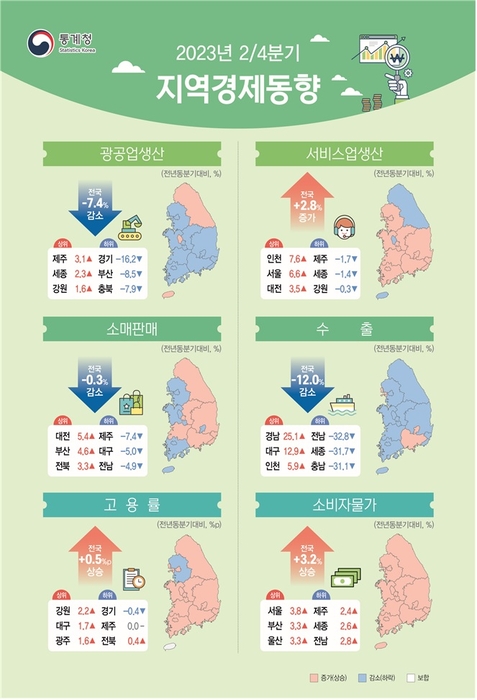 14개 시도, 2분기 생산·수출 '적신호'…반도체 등 경기·부산, 전남·세종 '타격'