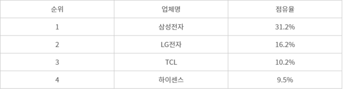 2023년 상반기 글로벌 TV 시장 점유율 현황(자료: 옴디아, 기준: 금액)