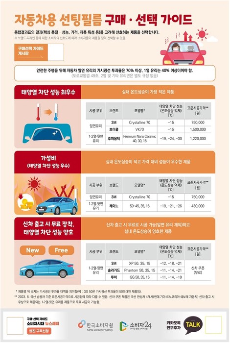 소비자원 “자동차용 선팅필름, 제품별 태양열 차단 성능 다르다”