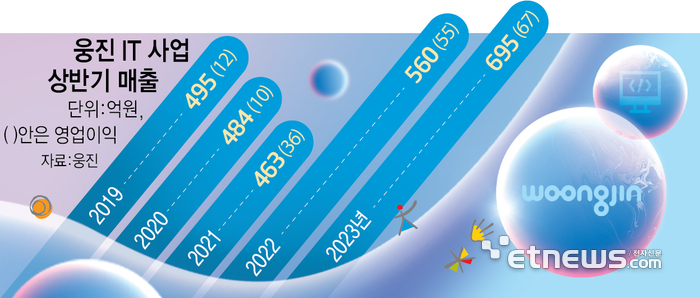 웅진 IT 사업 상반기 매출