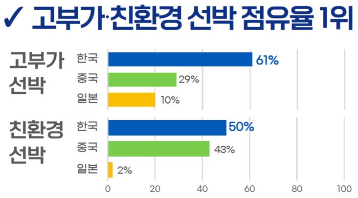 韓, 'LNG 운반선' 압도적 세계 1위…총 발주량 중 87% 확보