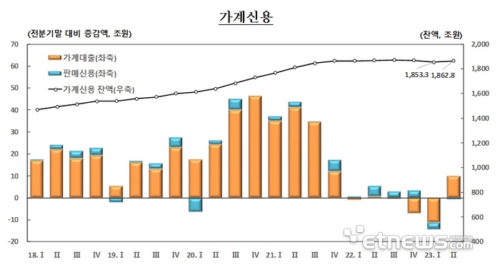 가계신용 잔액(자료=한국은행)