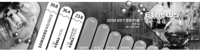 K제약바이오, 삼바·셀트리온 뺀 영업이익률 2.2% 그쳐