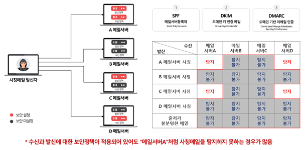 리얼시큐가 특허 등록한 '출처가 불분명한 메일 중 정상 메일을 분류하는 메일 시스템 및 그에 따른 방법' 구성도.