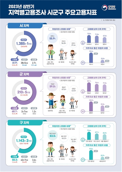 서귀포·청송·옹진 등 시군구 고용률 높아…“역대 최고 61.9%”