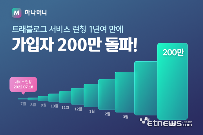 하나카드, '트래블로그' 서비스 가입자 200만 돌파