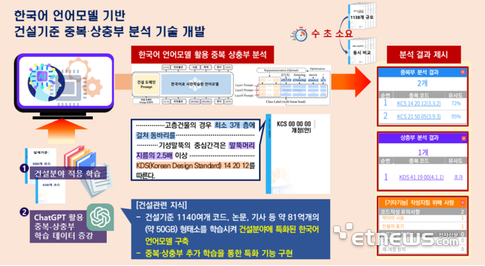 국가건설기준 중복·상충부 분석 프로그램 활용 예시. 자료/국토부