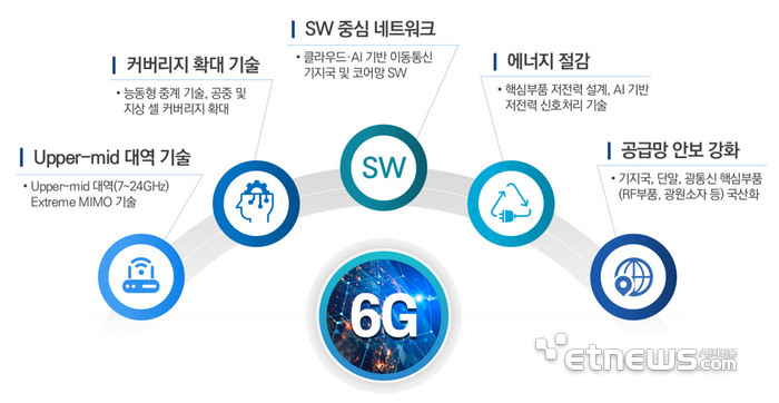 6G 예타 주요 아이템