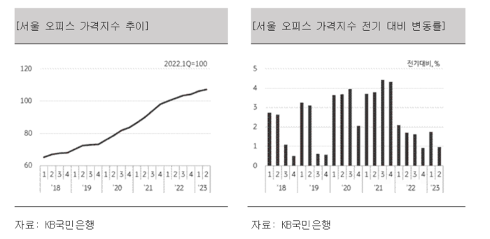 KB 오피스 투자지표 발표…“1분기 대비 상승폭 둔화”