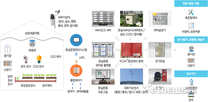 그린씨에스 '마그마플러스' 복합환경제어시스템 구성도.