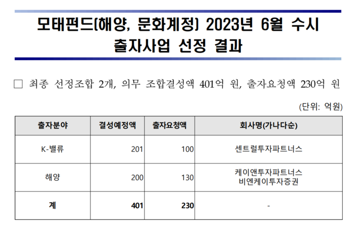 모태펀드(해양, 문화계정) 2023년 6월 수시 출자사업 선정 결과(자료=한국벤처투자)