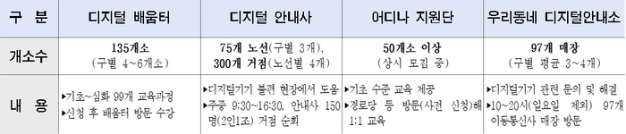 서울시 디지털 역량강화 교육 프로그램